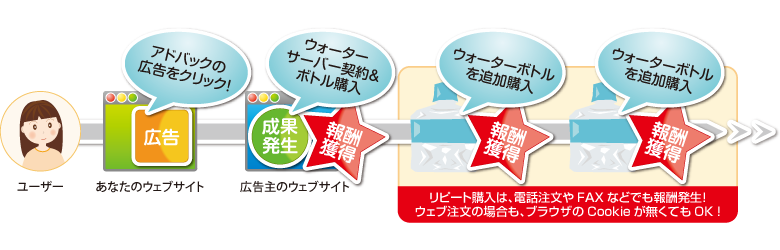 読者→あなたのウェブサイト(アドバックの広告をクリック!)→広告主のウェブサイト(商品購入やサービス契約)報酬発生!