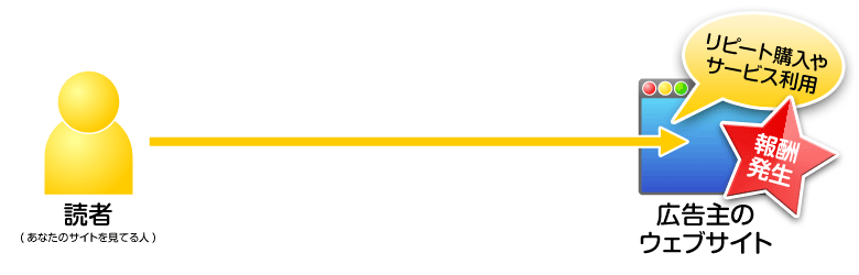 読者→広告主のウェブサイト(リピート購入やサービス利用)報酬発生!